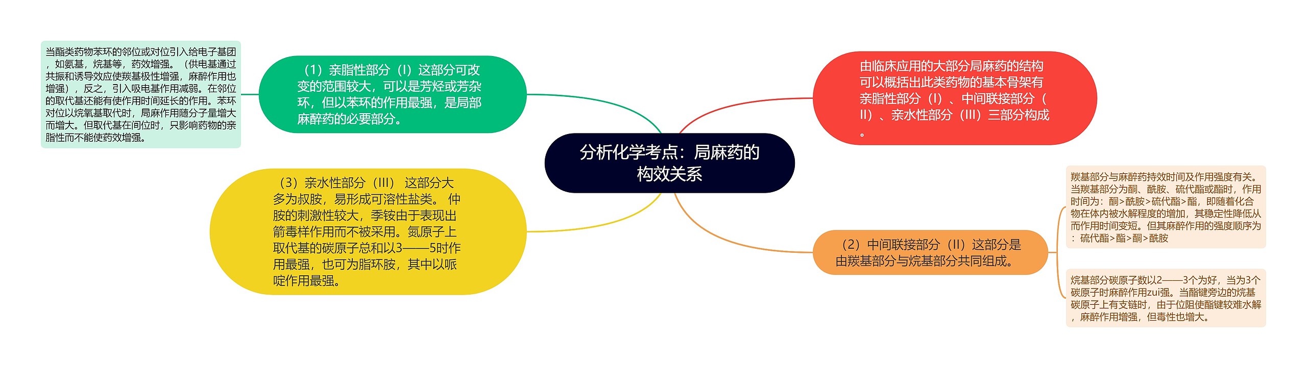 分析化学考点：局麻药的构效关系思维导图