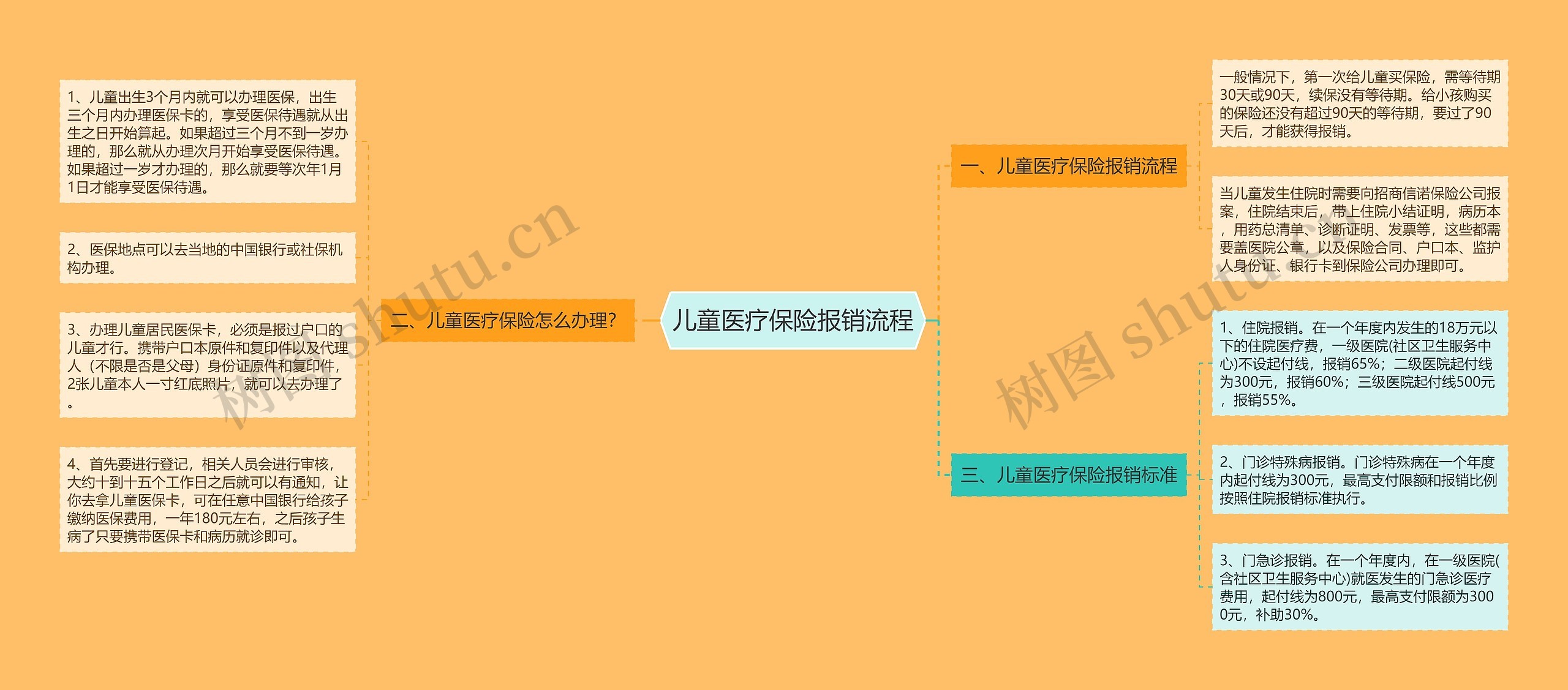 儿童医疗保险报销流程思维导图