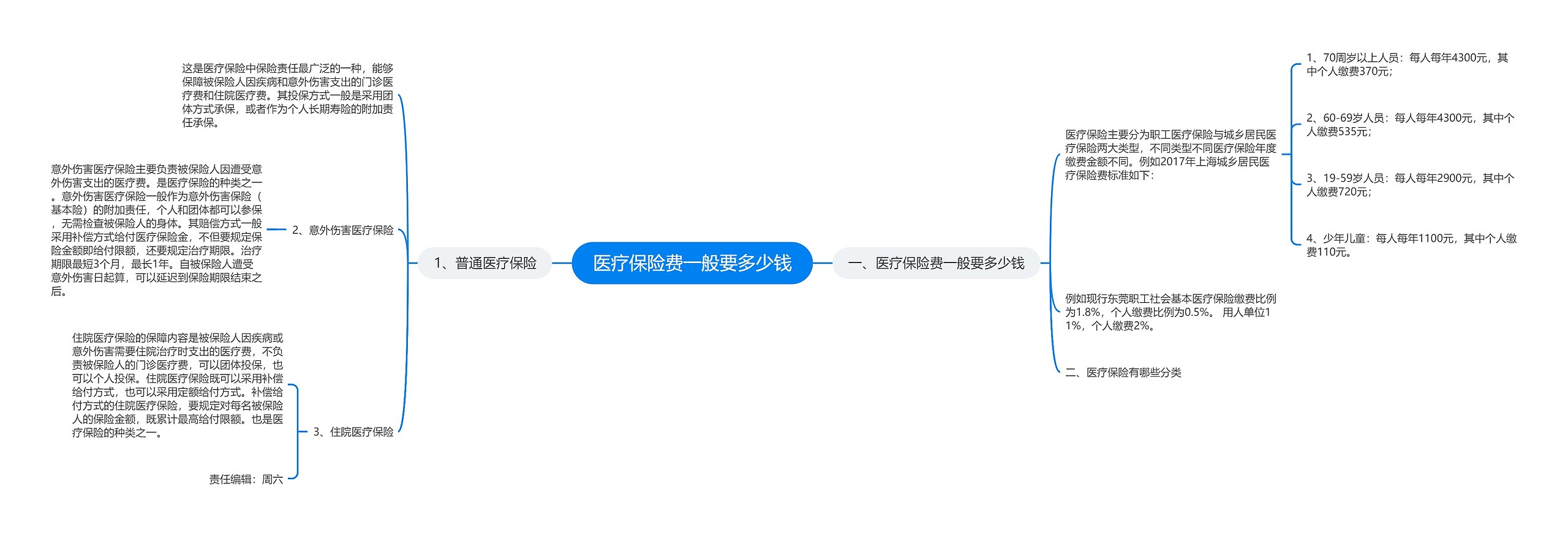 医疗保险费一般要多少钱