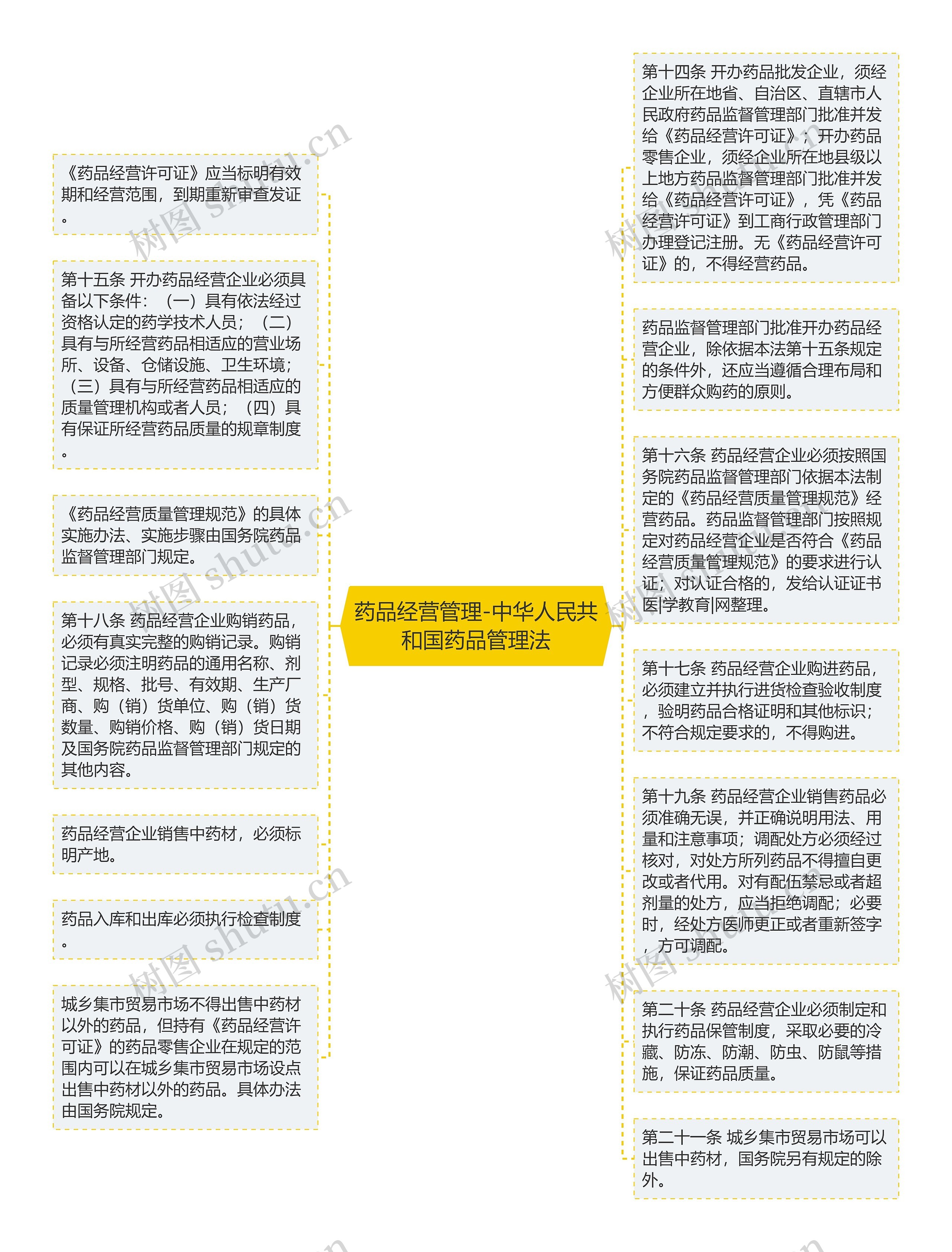 药品经营管理-中华人民共和国药品管理法思维导图