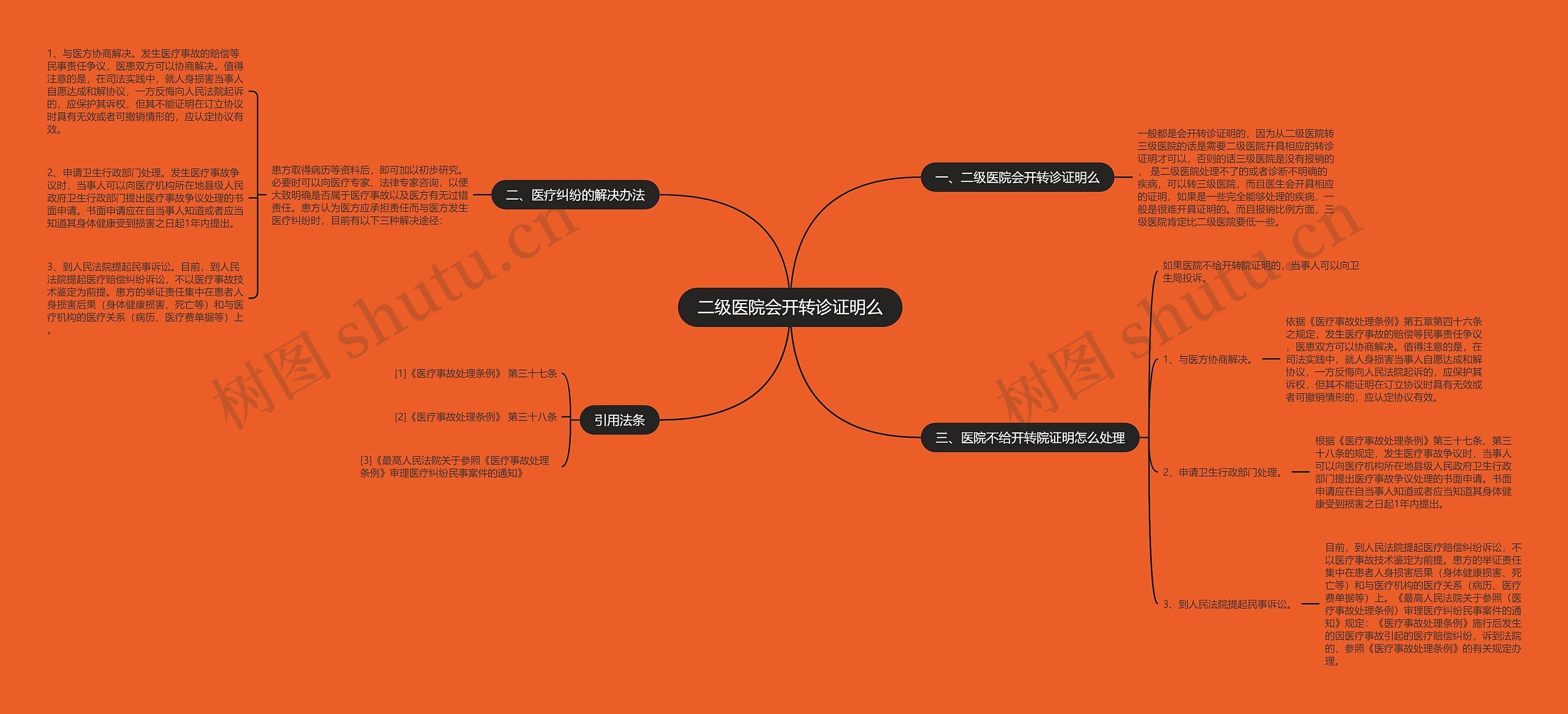 二级医院会开转诊证明么思维导图