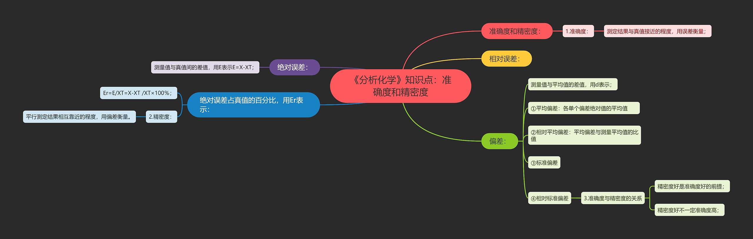 《分析化学》知识点：准确度和精密度思维导图