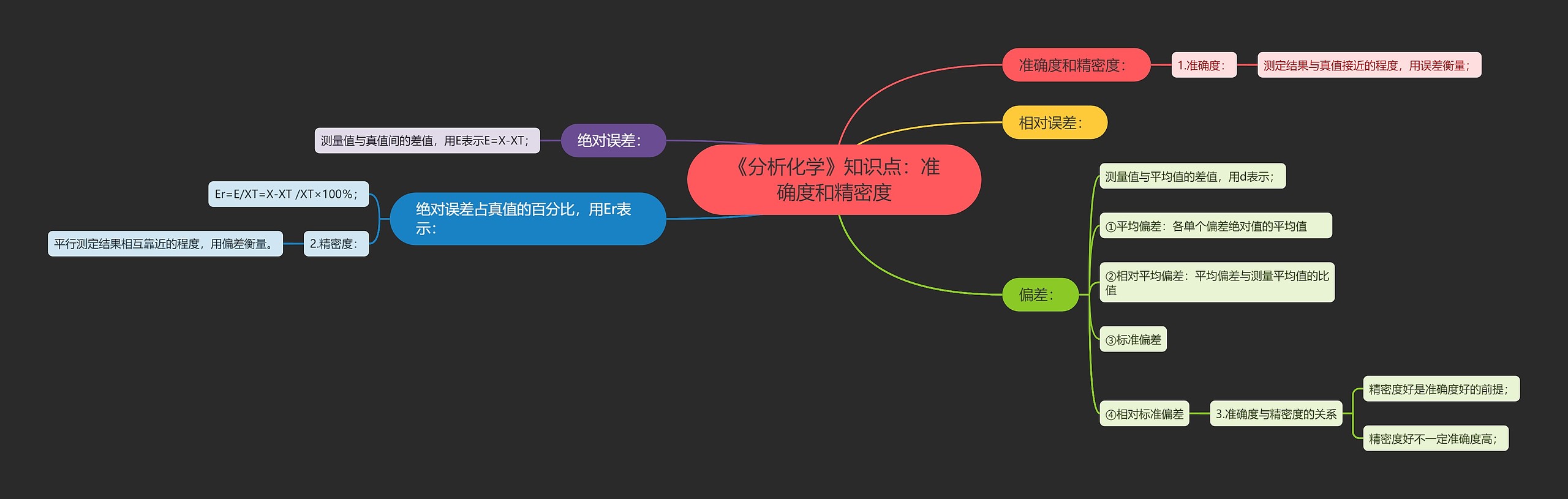《分析化学》知识点:准确度和精密度 《分析化学》知识点:准确度和精密度