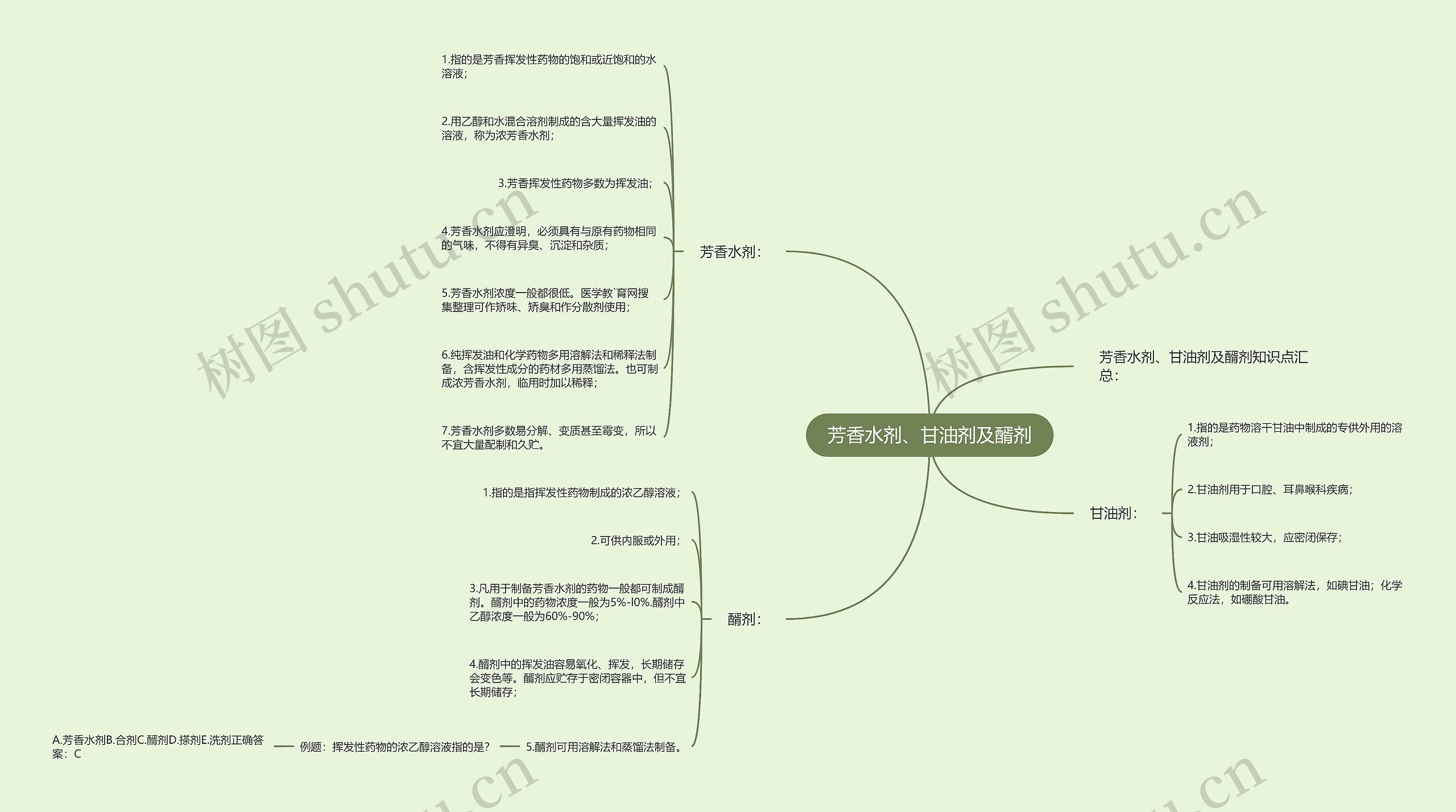 芳香水剂、甘油剂及醑剂思维导图