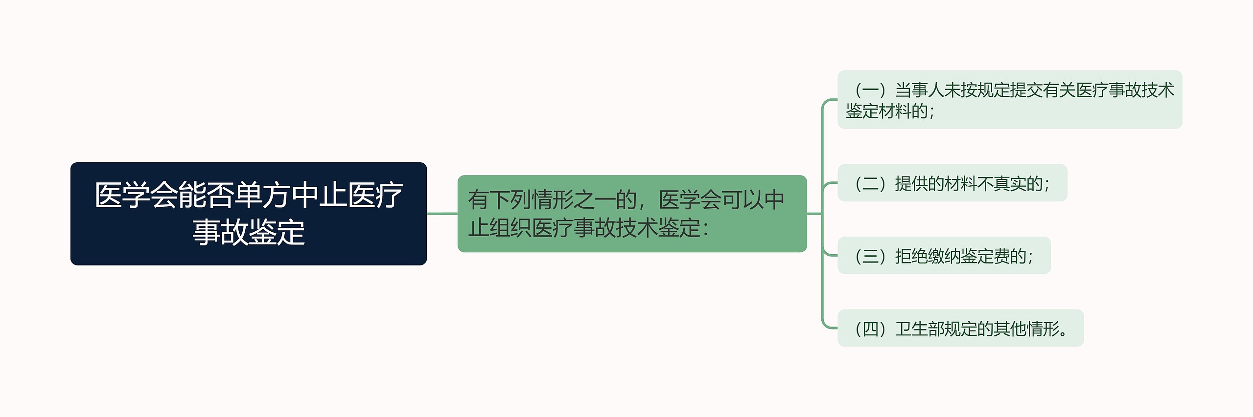 医学会能否单方中止医疗事故鉴定思维导图