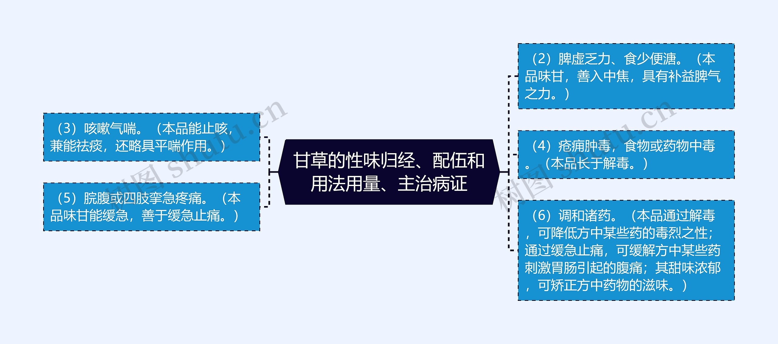 甘草的性味归经、配伍和用法用量、主治病证思维导图