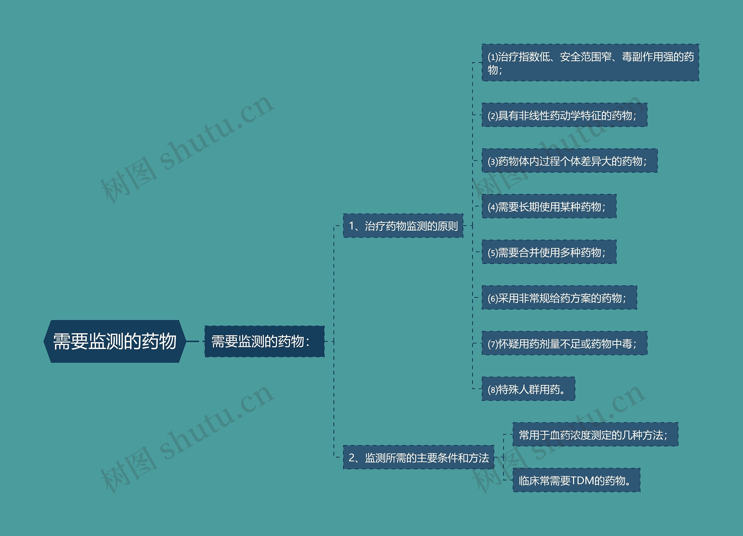 需要监测的药物 需要监测的药物