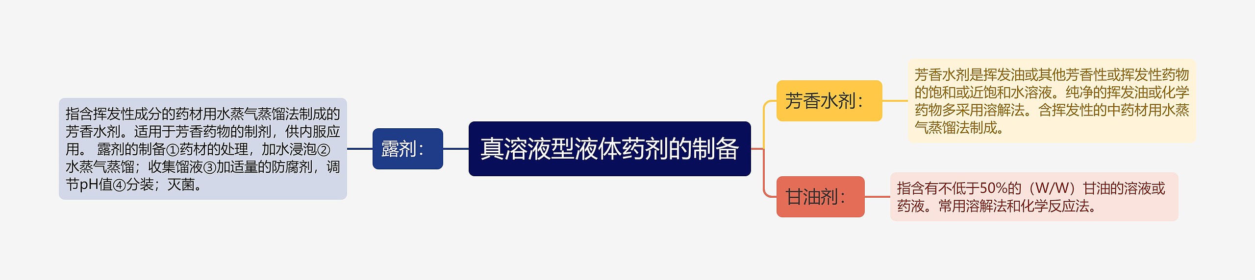 真溶液型液体药剂的制备