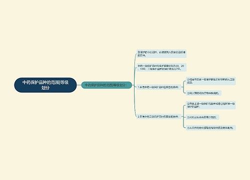 中药保护品种的范围|等级划分