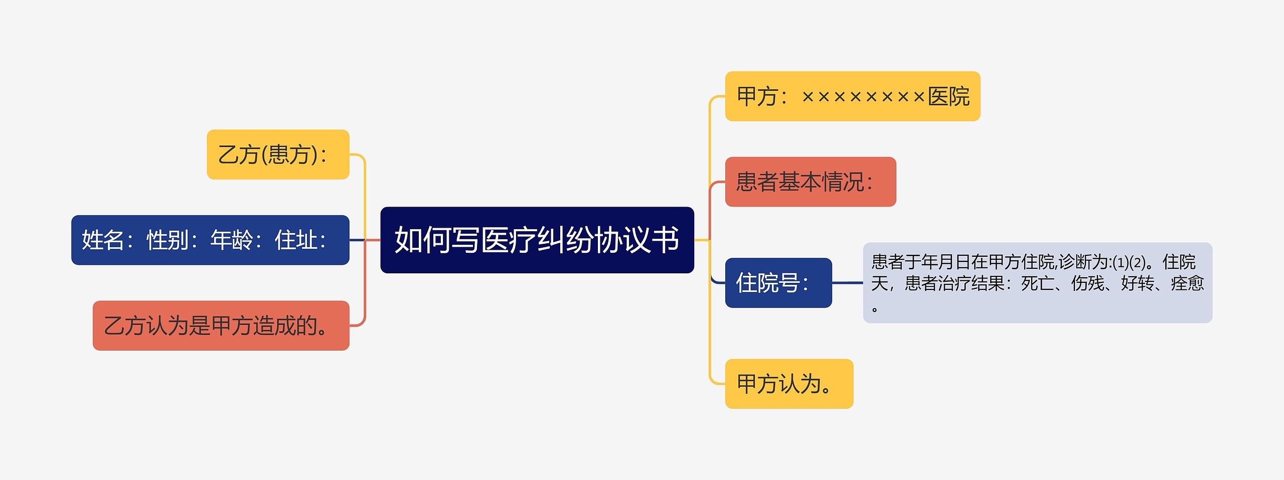 如何写医疗纠纷协议书思维导图