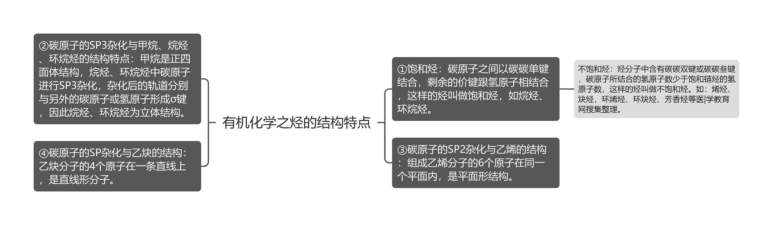 有机化学之烃的结构特点 有机化学之烃的结构特点