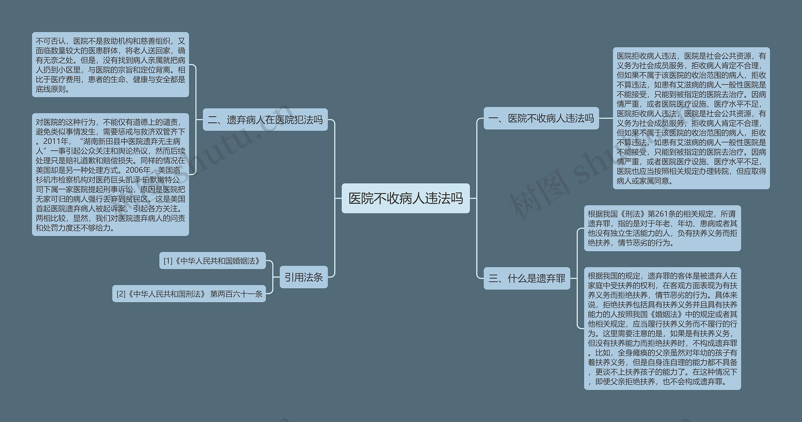 医院不收病人违法吗思维导图