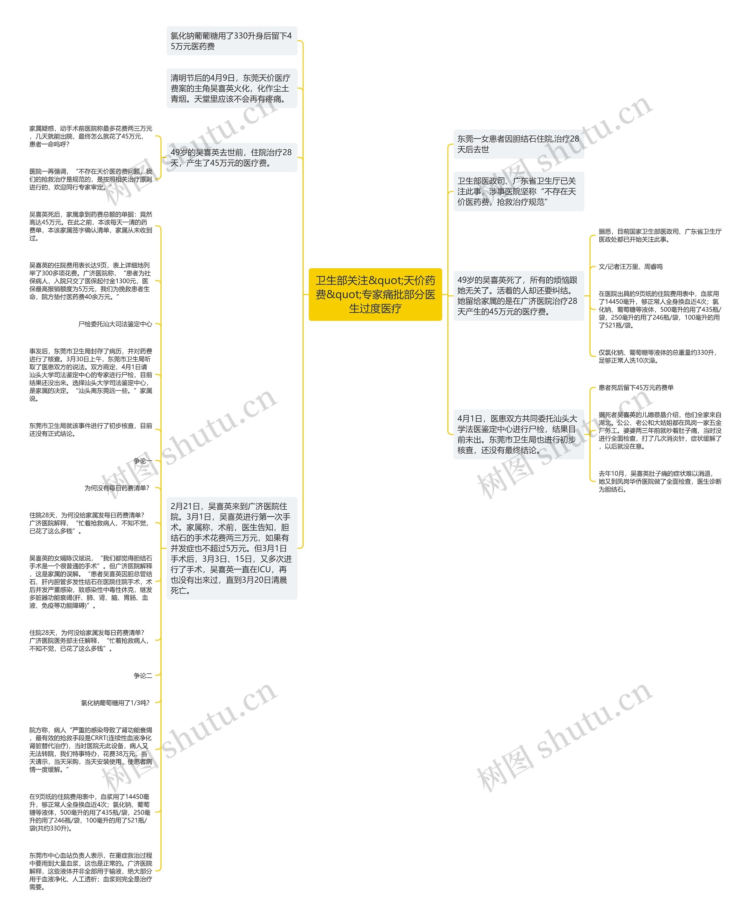 卫生部关注&quot;天价药费&quot;专家痛批部分医生过度医疗思维导图