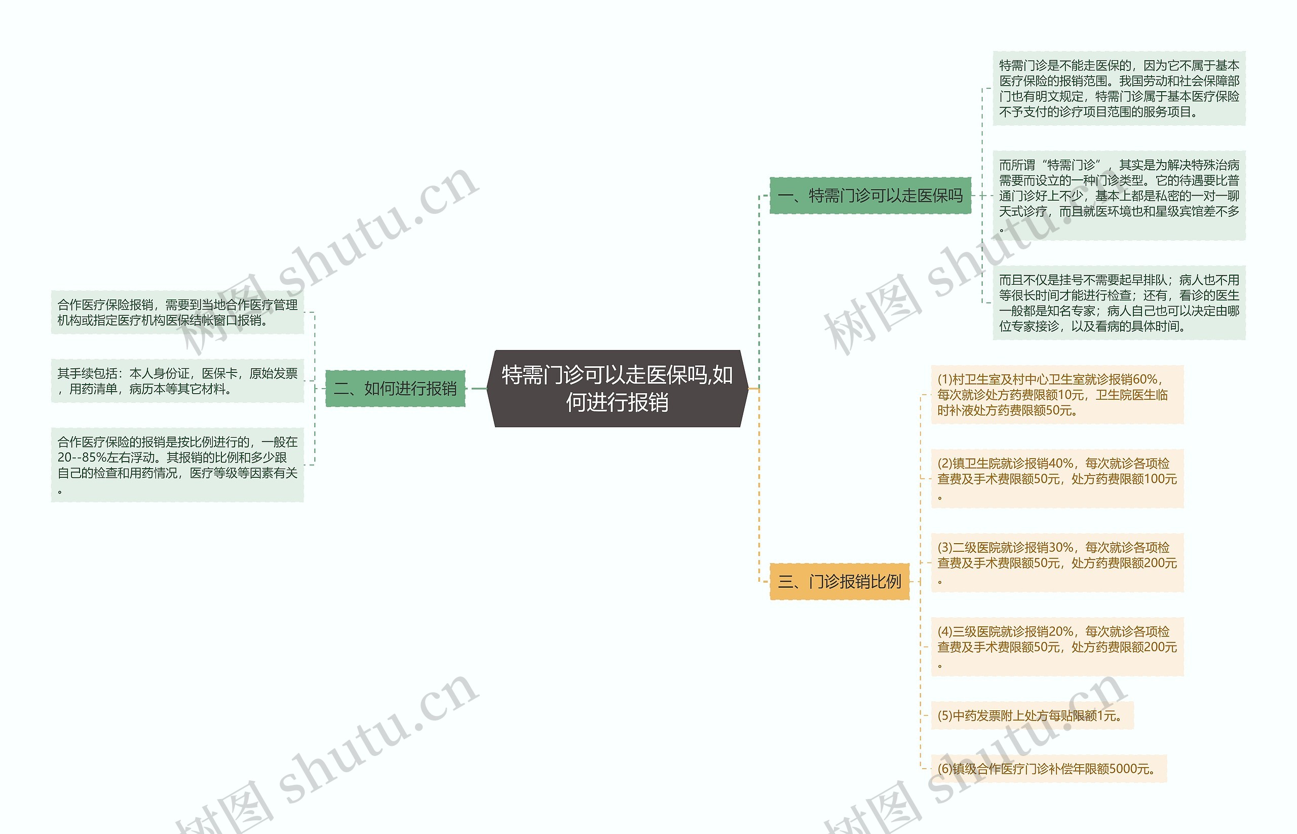 特需门诊可以走医保吗,如何进行报销思维导图