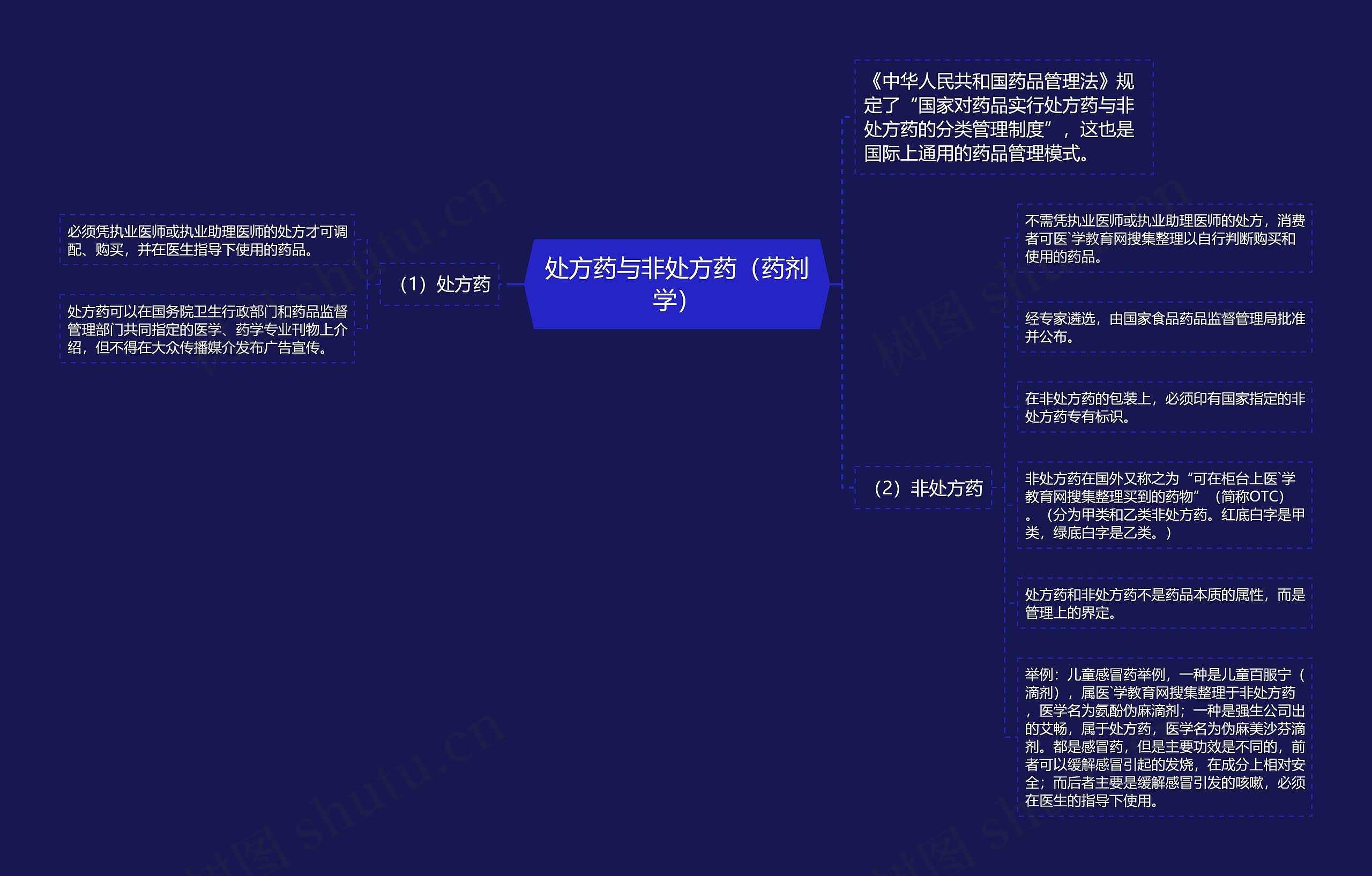 处方药与非处方药（药剂学）思维导图