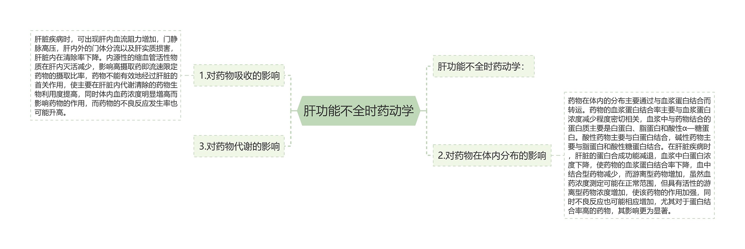 肝功能不全时药动学思维导图