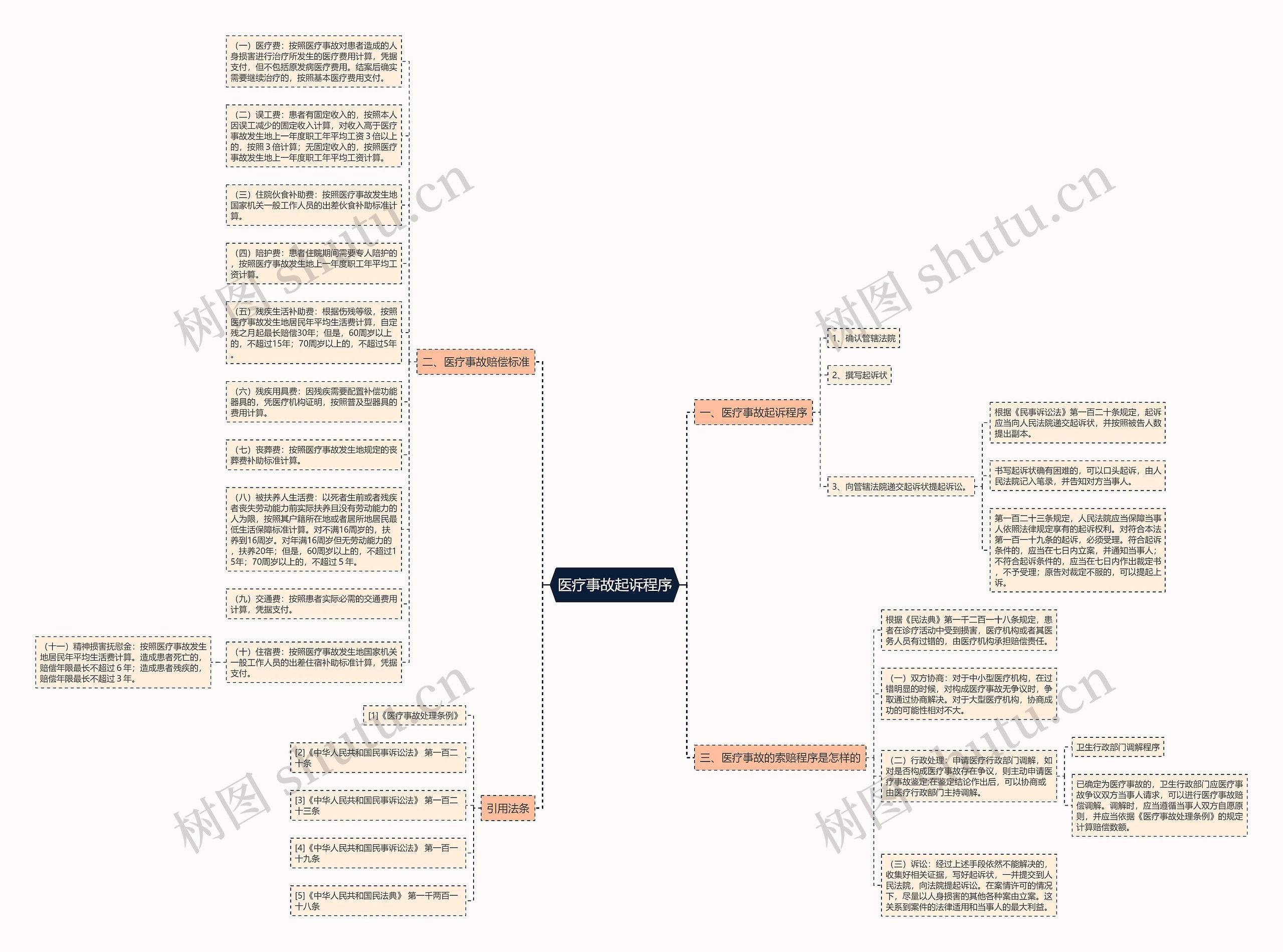 医疗事故起诉程序思维导图
