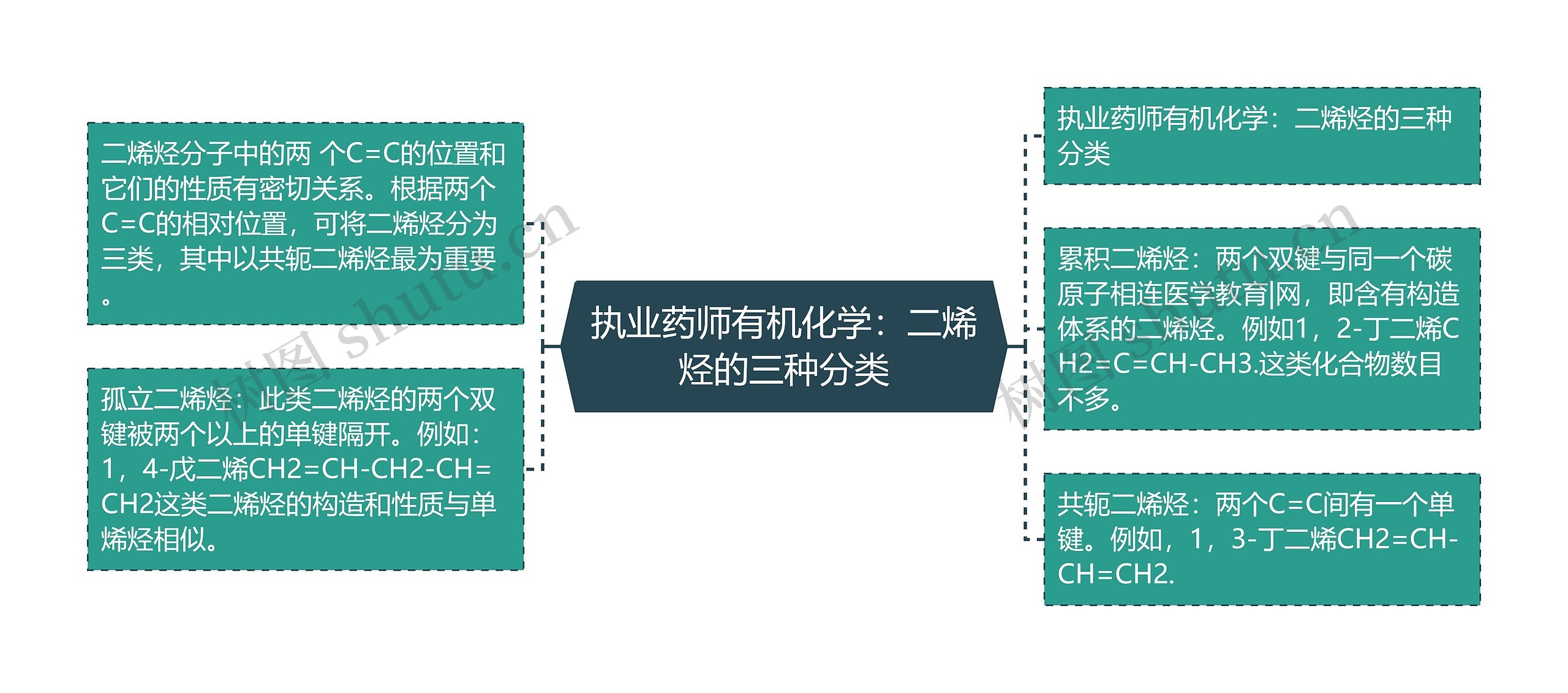 执业药师有机化学：二烯烃的三种分类