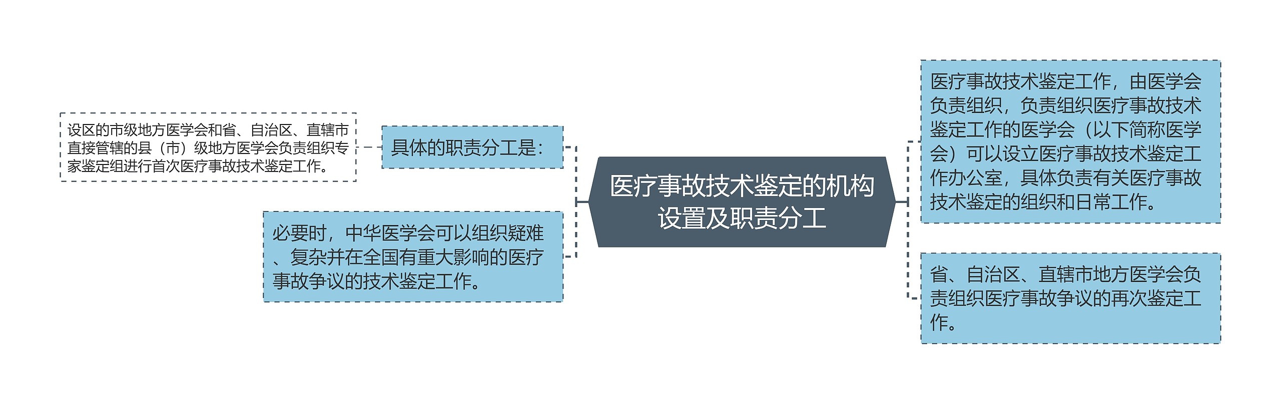 医疗事故技术鉴定的机构设置及职责分工思维导图