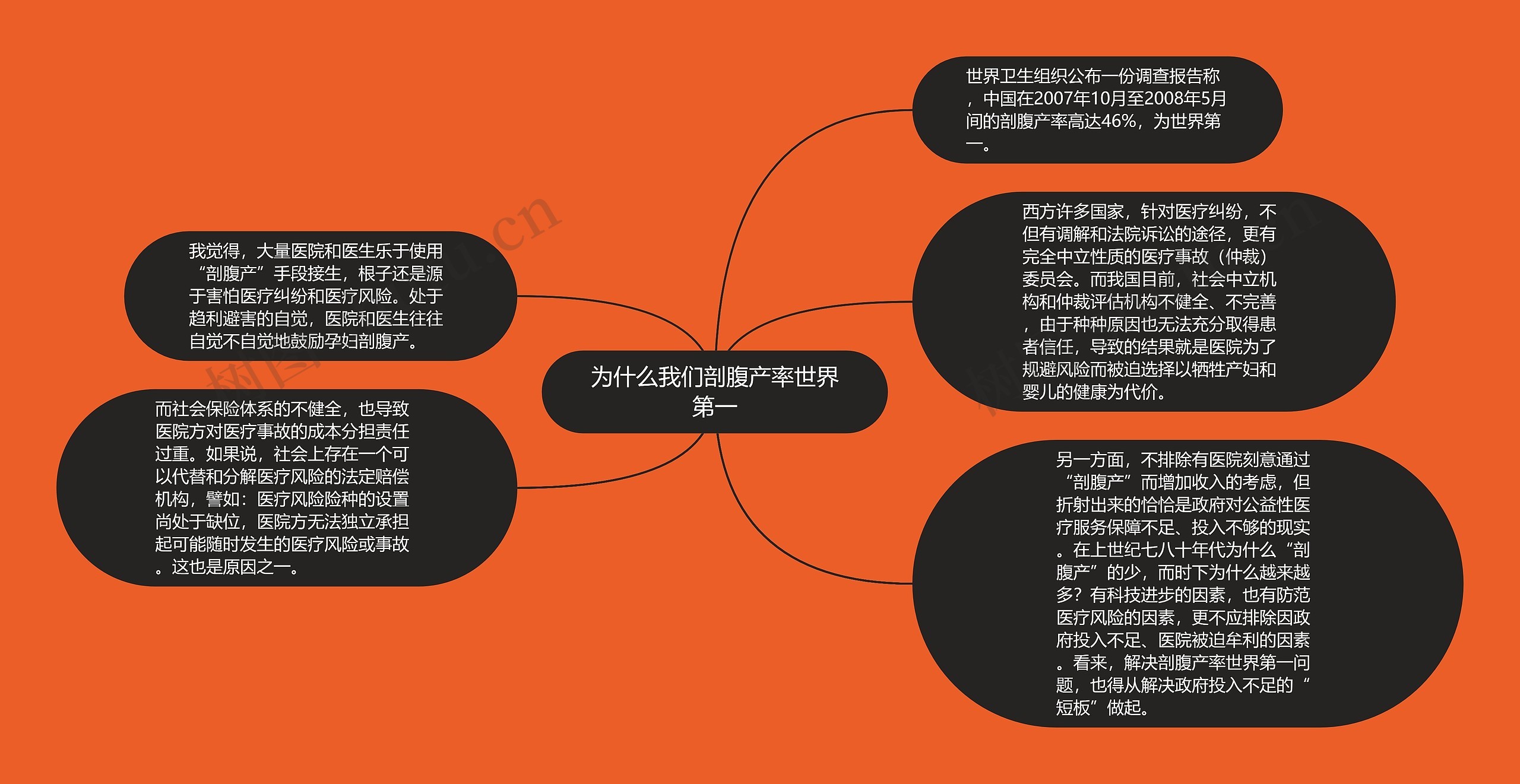 为什么我们剖腹产率世界第一思维导图高清图 为什么我们剖腹产率世界第一思维导图