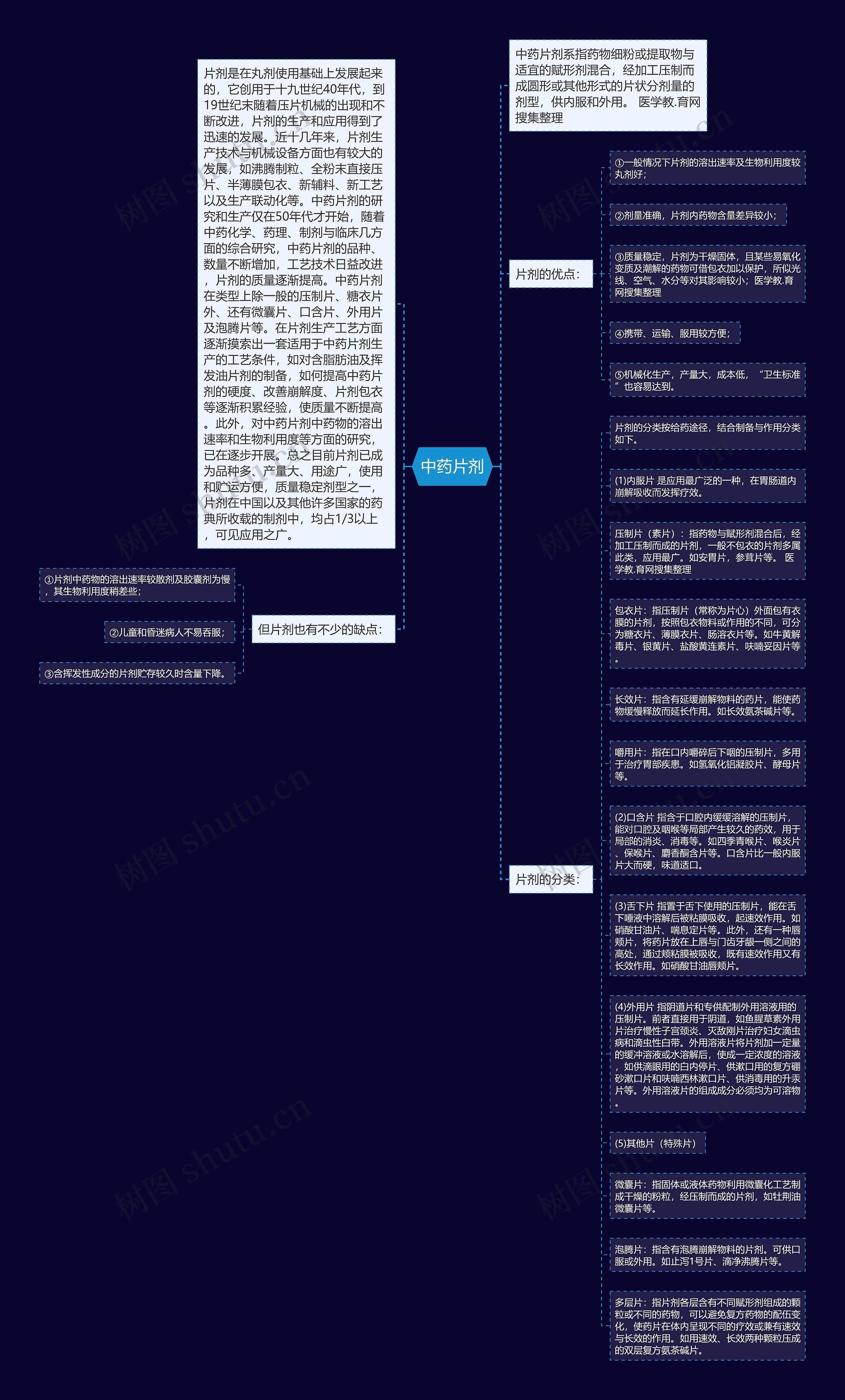 中药片剂思维导图