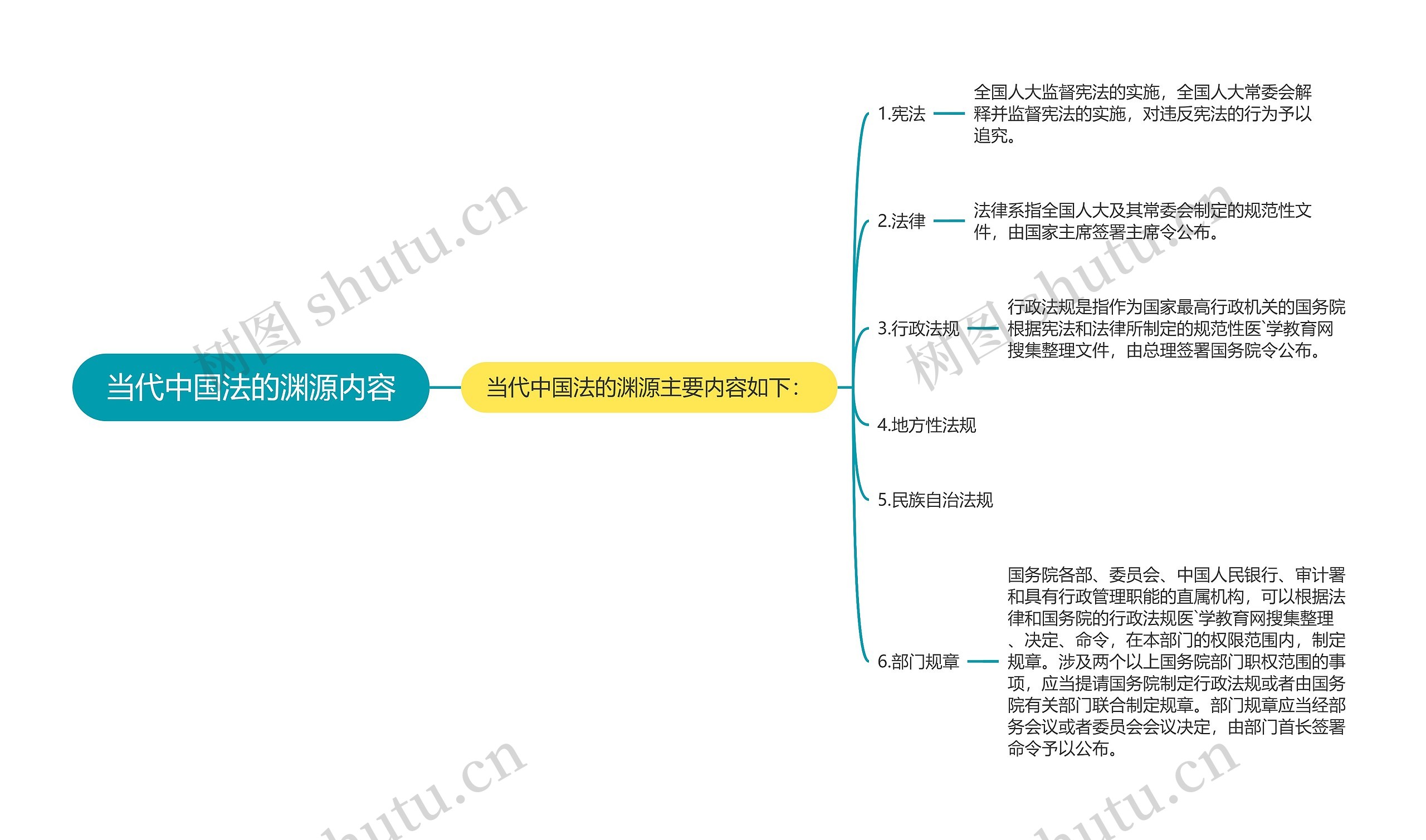 当代中国法的渊源内容