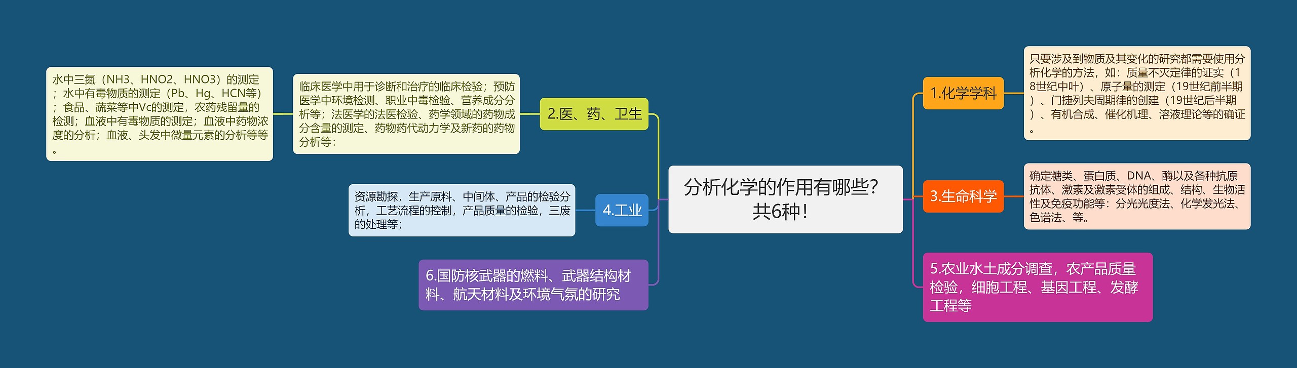 分析化学的作用有哪些？共6种！思维导图