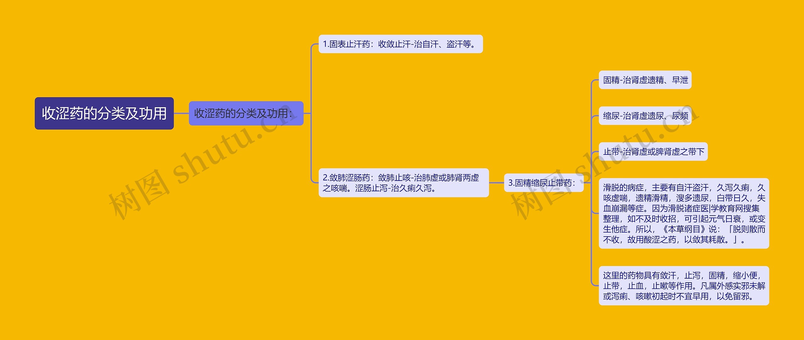 收涩药的分类及功用