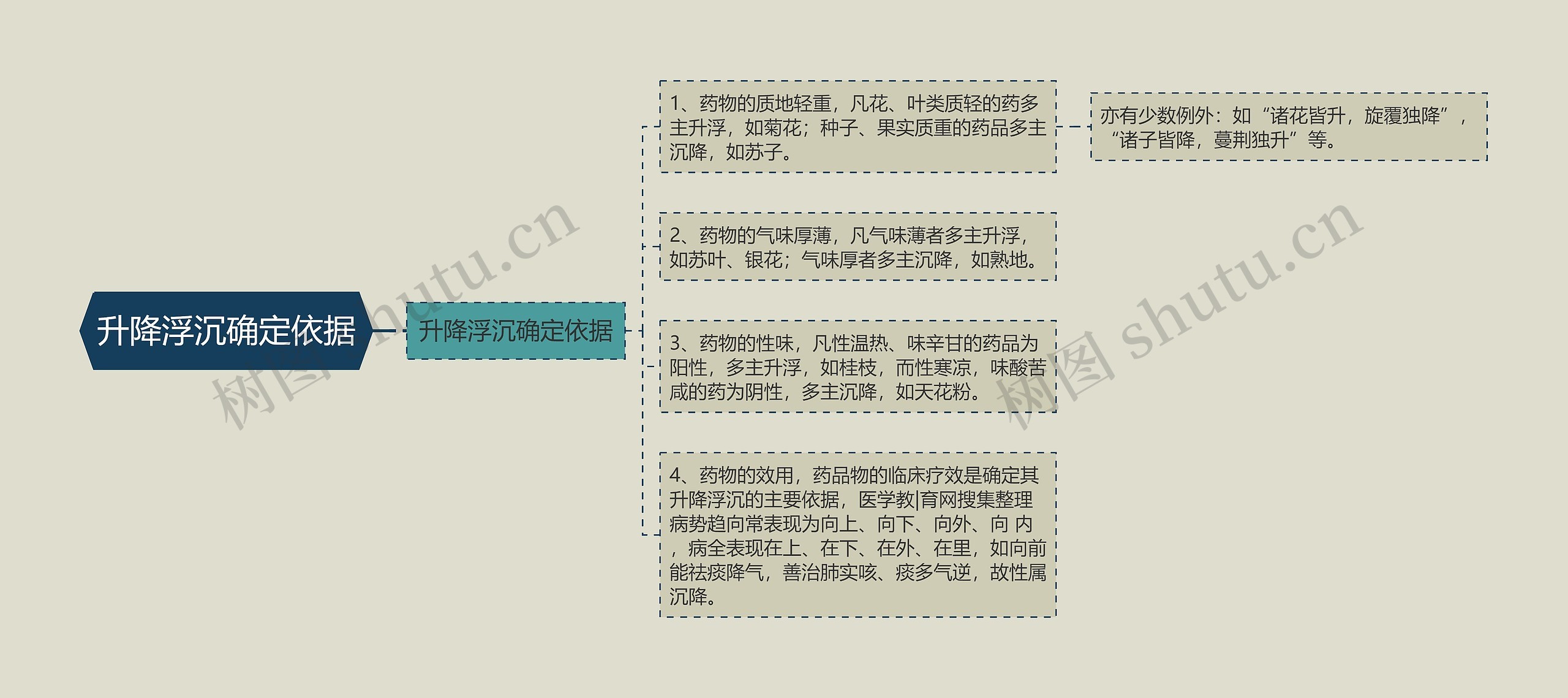 升降浮沉确定依据 升降浮沉确定依据