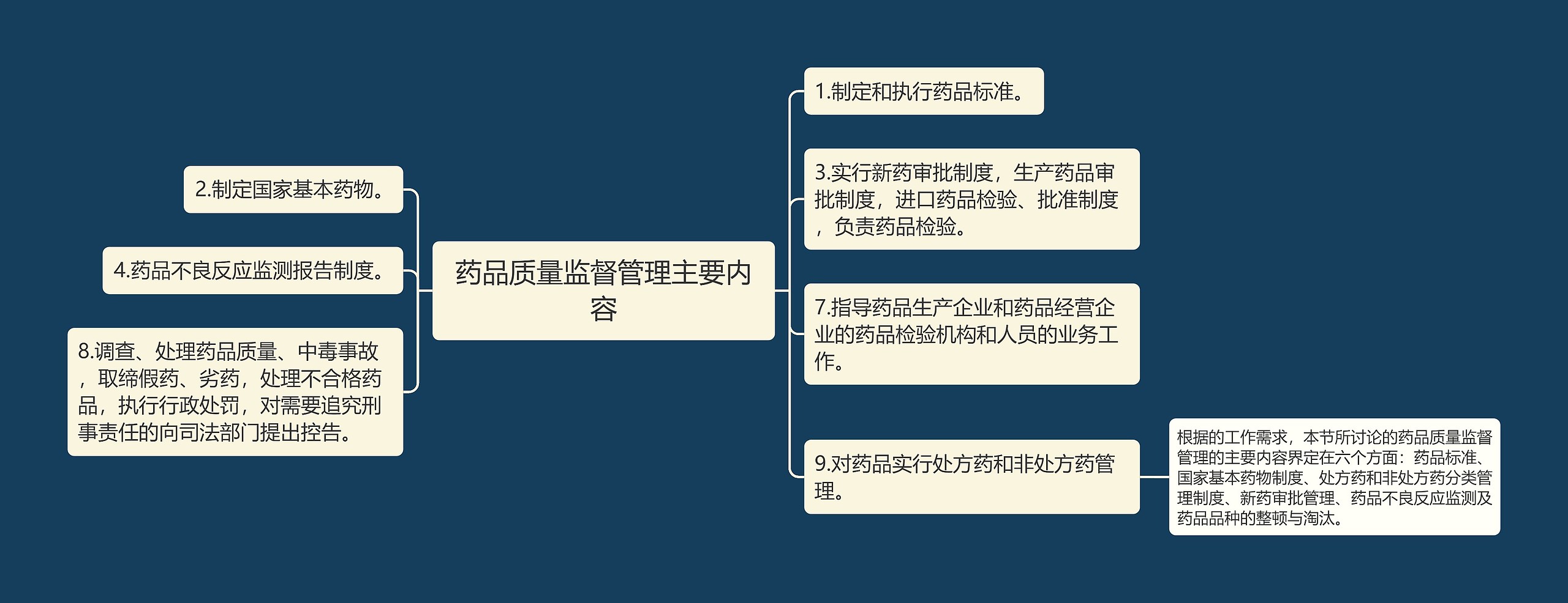 药品质量监督管理主要内容 药品质量监督管理主要内容