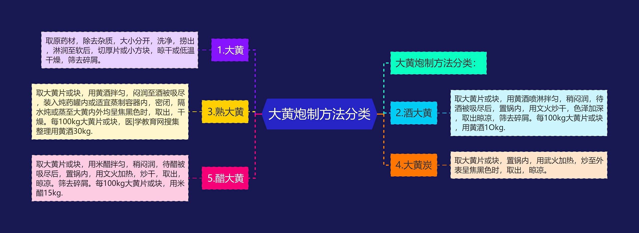 大黄炮制方法分类思维导图