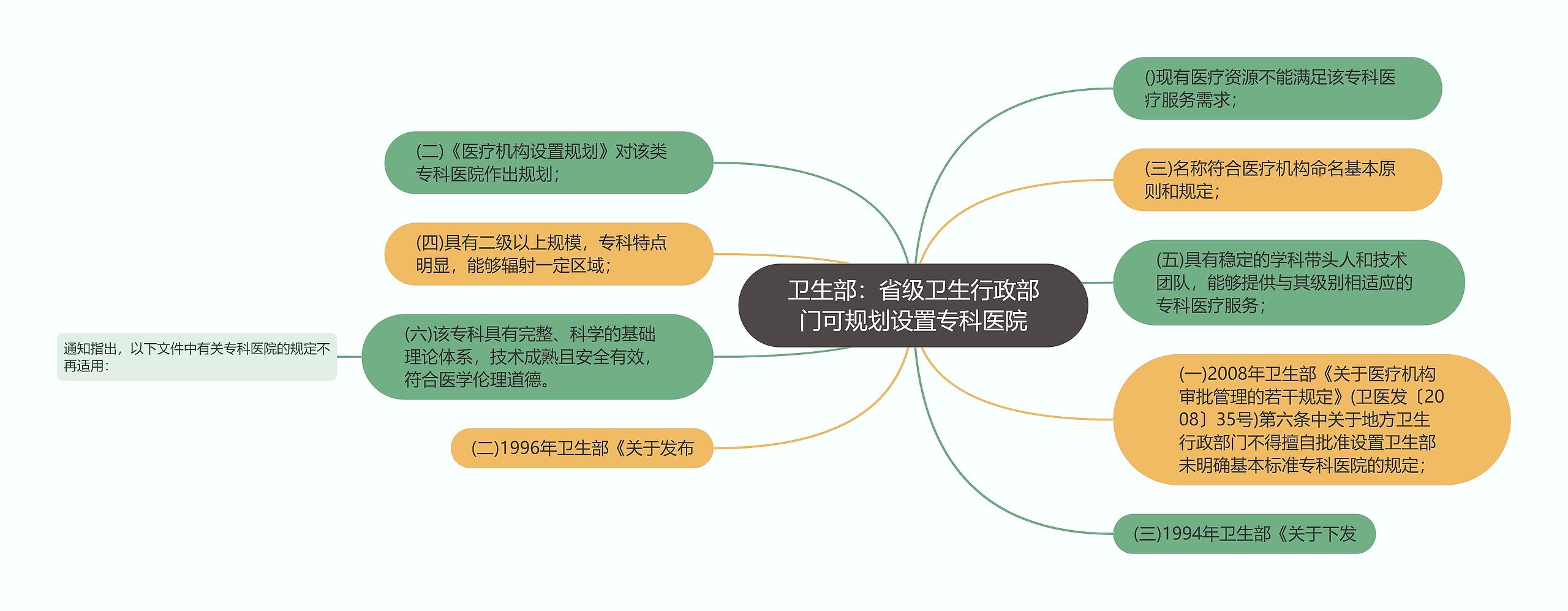 卫生部：省级卫生行政部门可规划设置专科医院