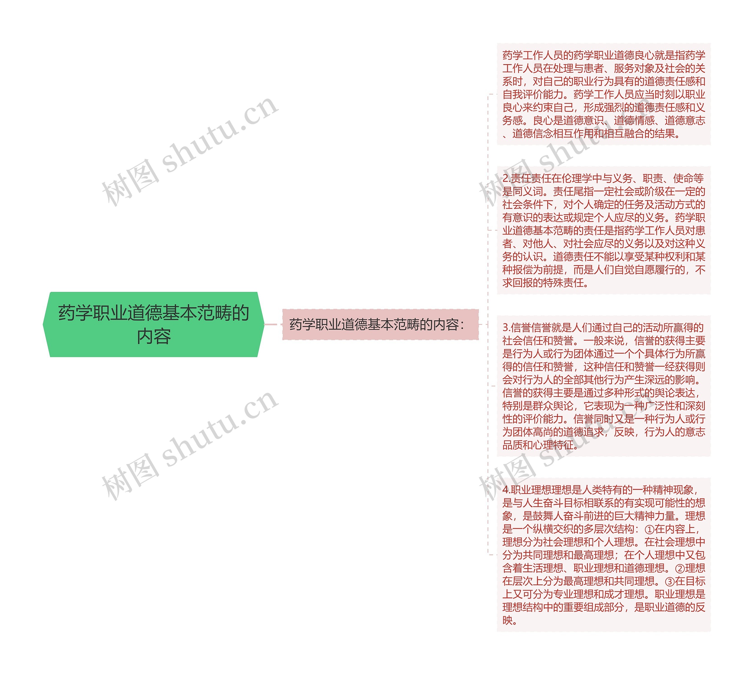 药学职业道德基本范畴的内容