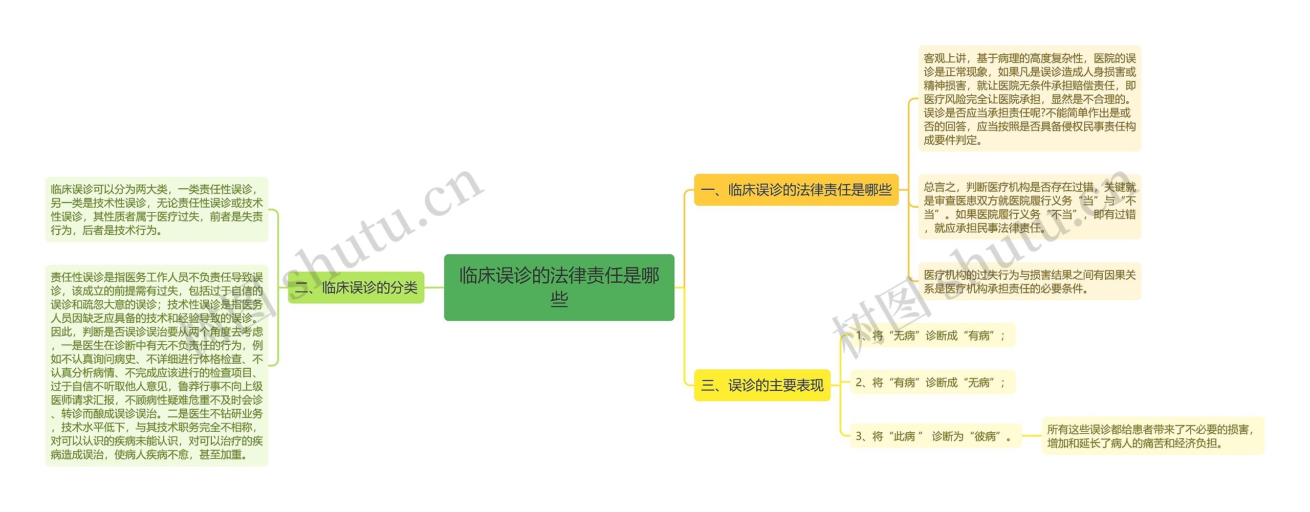 临床误诊的法律责任是哪些思维导图