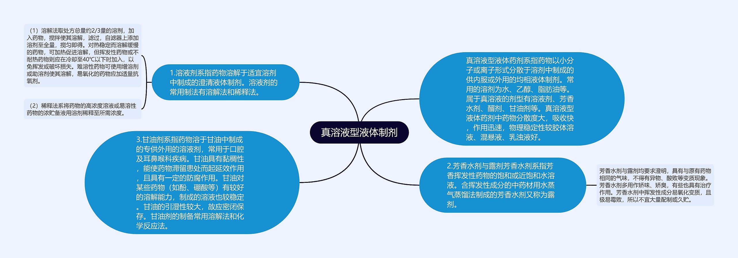 真溶液型液体制剂思维导图