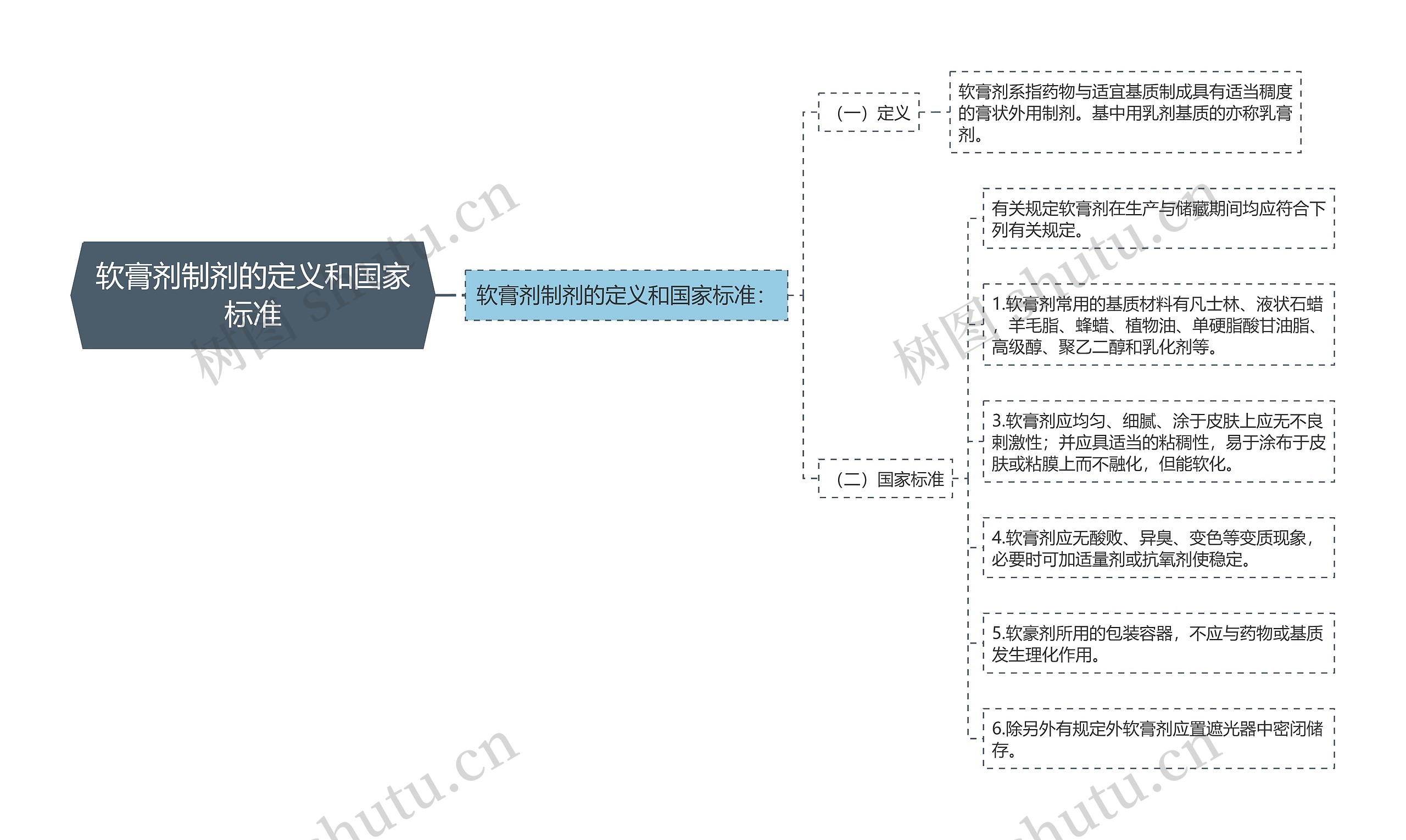 软膏剂制剂的定义和国家标准思维导图