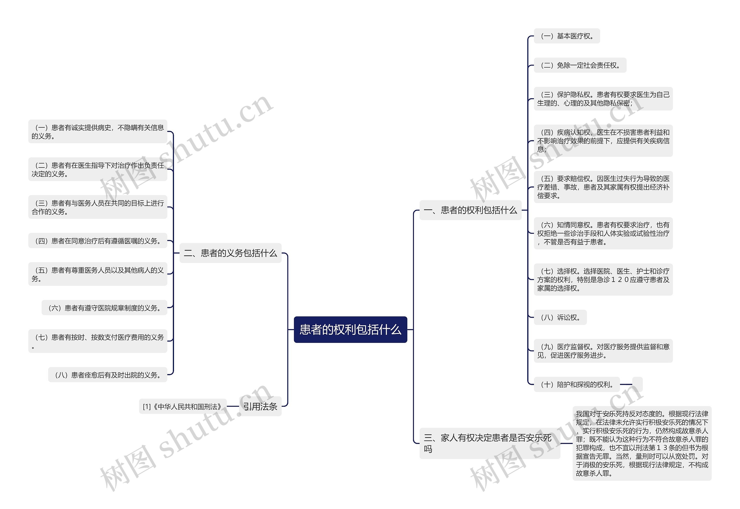 患者的权利包括什么思维导图
