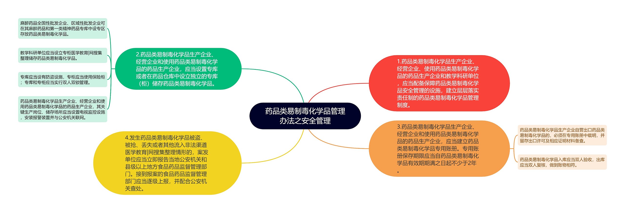 药品类易制毒化学品管理办法之安全管理思维导图