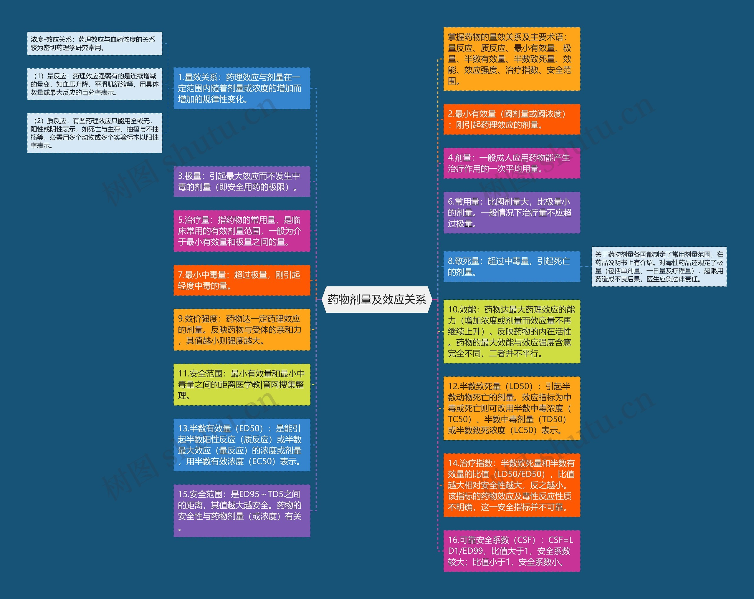 药物剂量及效应关系思维导图