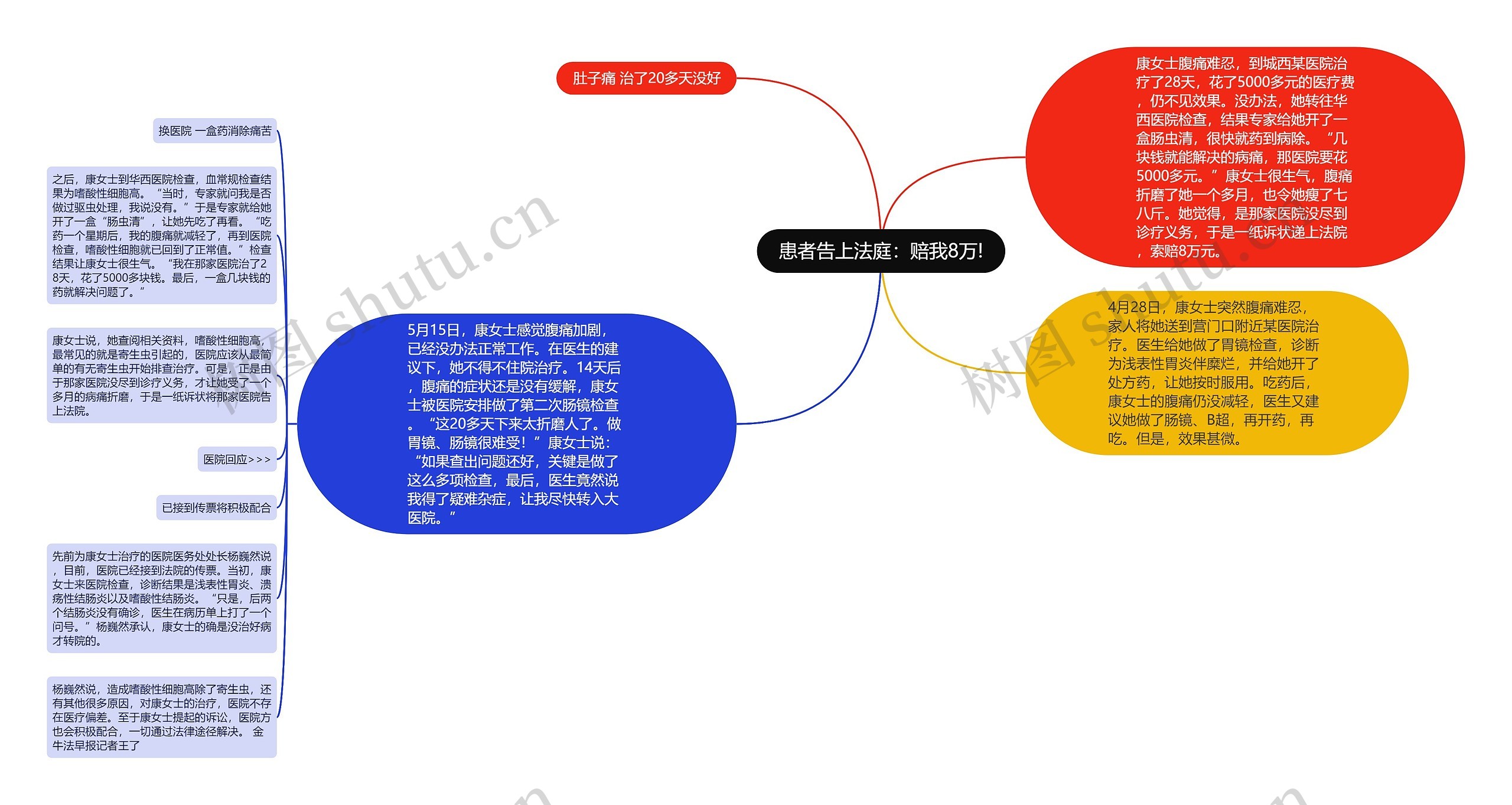 患者告上法庭：赔我8万!思维导图