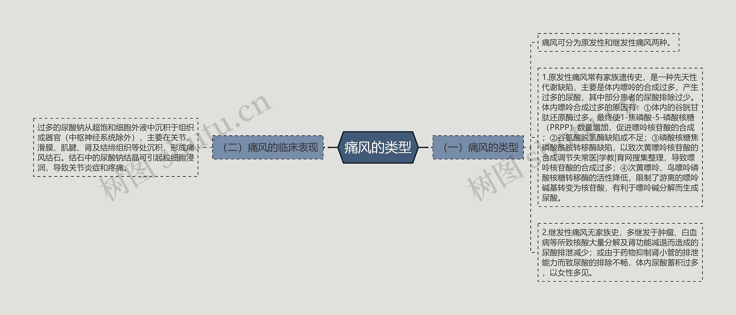 痛风的类型思维导图