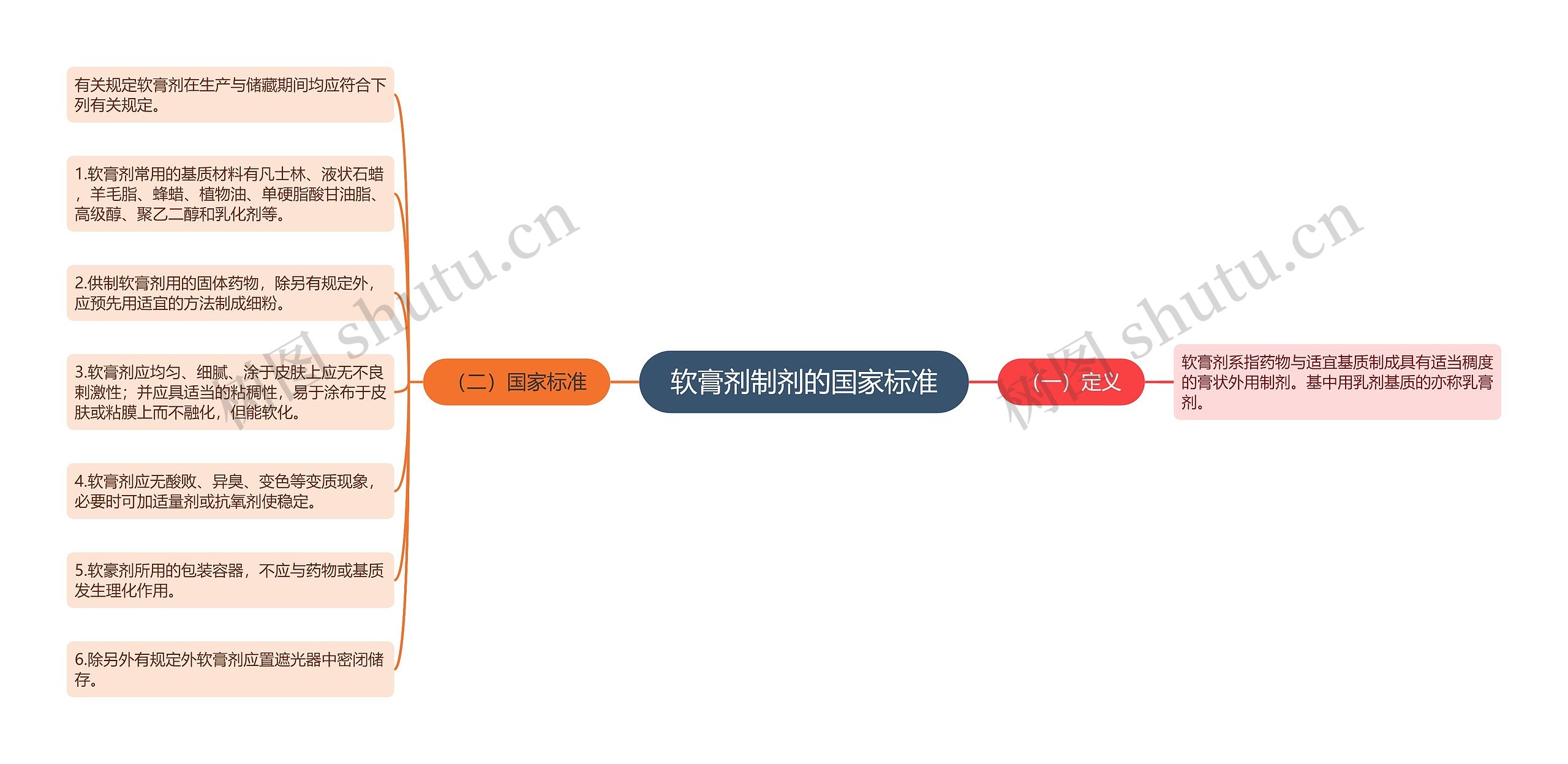 软膏剂制剂的国家标准思维导图