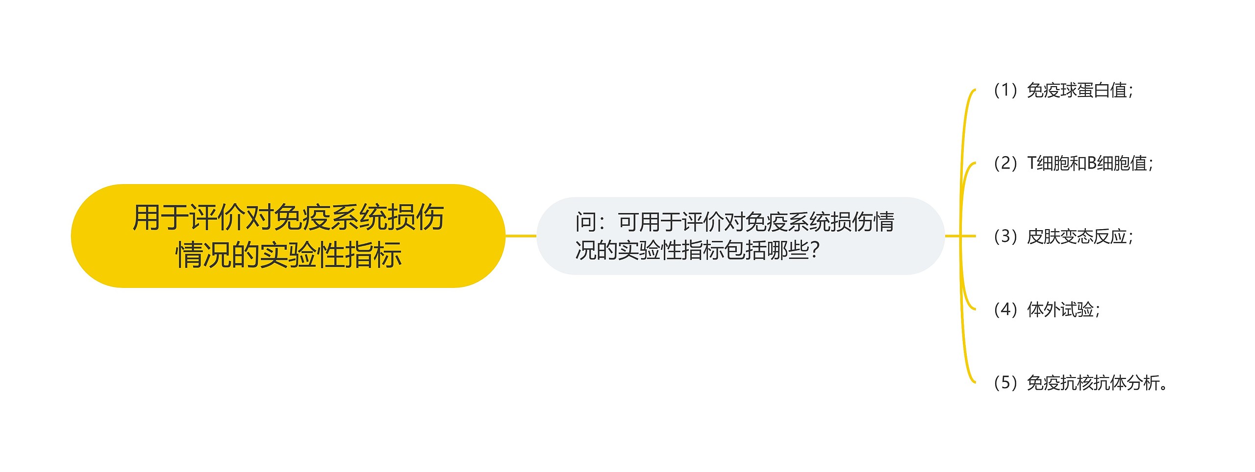 用于评价对免疫系统损伤情况的实验性指标