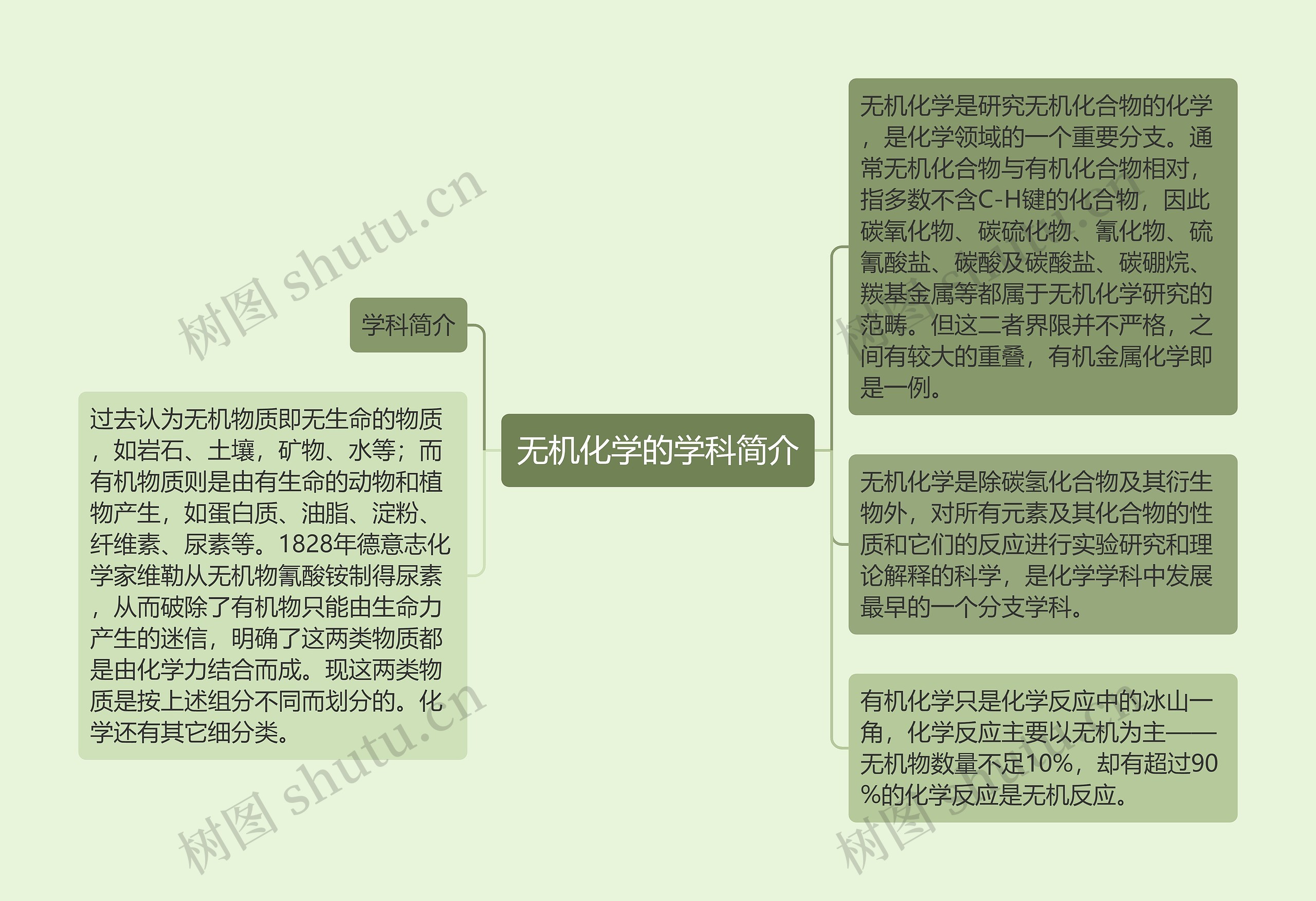 无机化学的学科简介思维导图