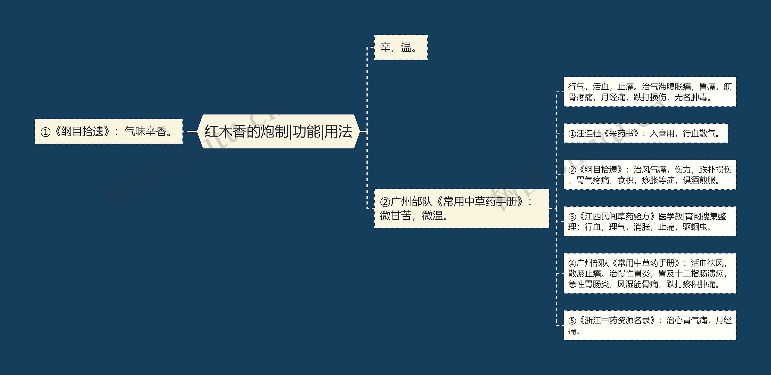 红木香的炮制|功能|用法思维导图