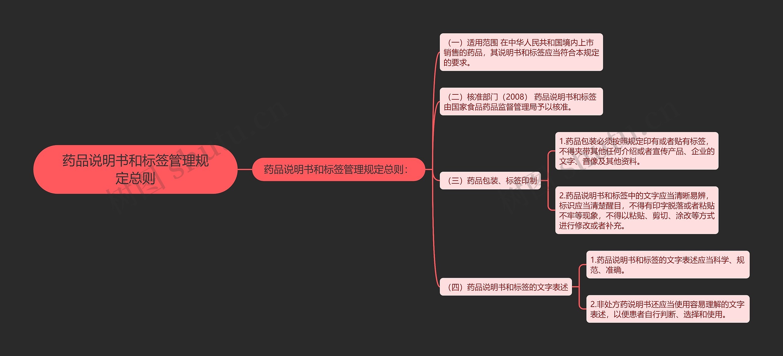 药品说明书和标签管理规定总则思维导图