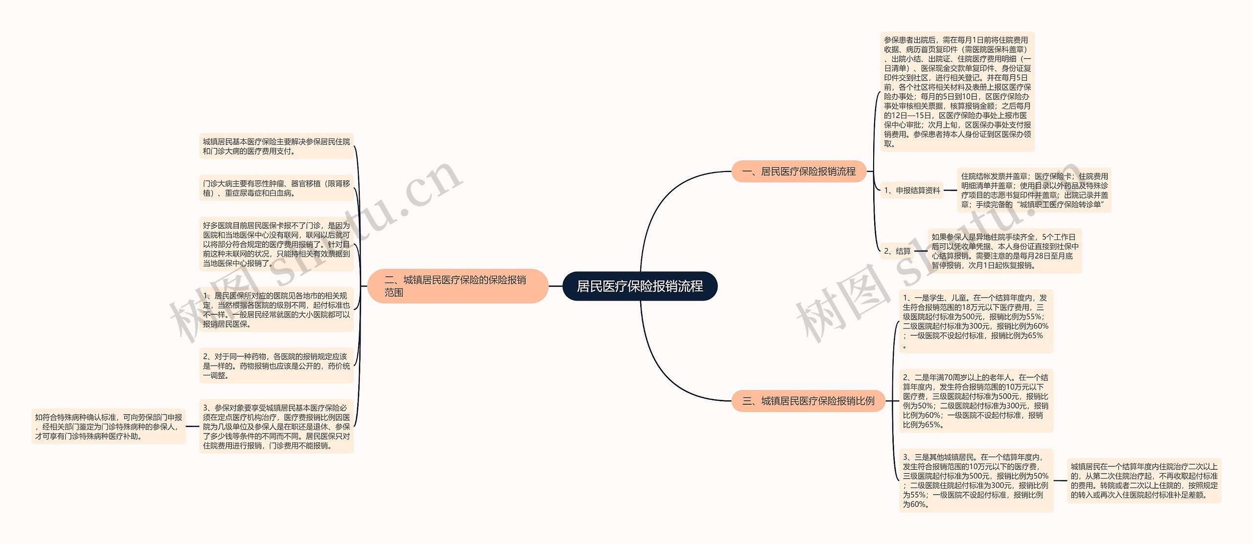 居民医疗保险报销流程思维导图