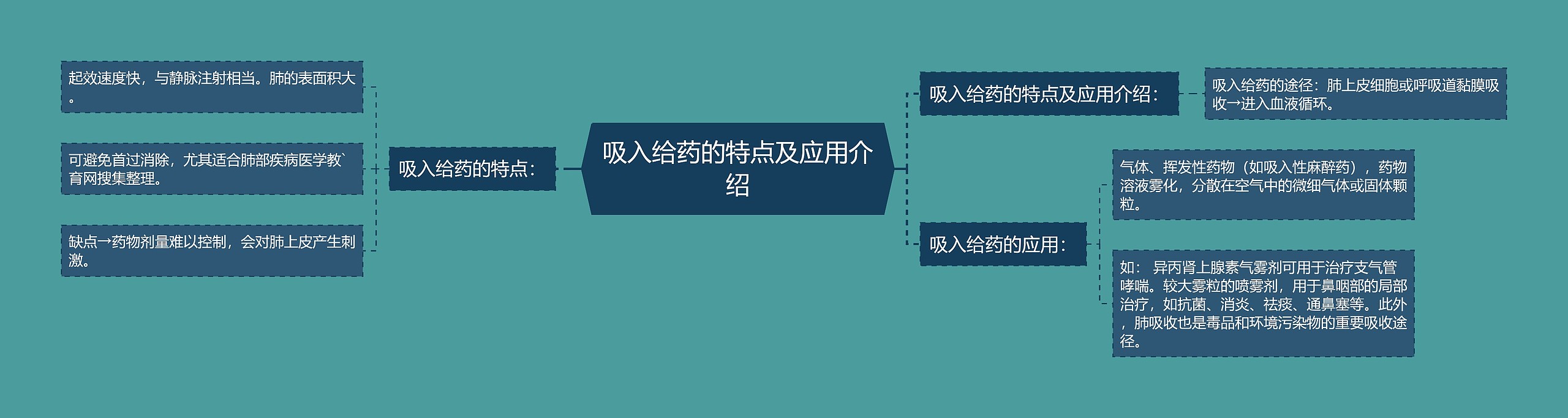 吸入给药的特点及应用介绍思维导图