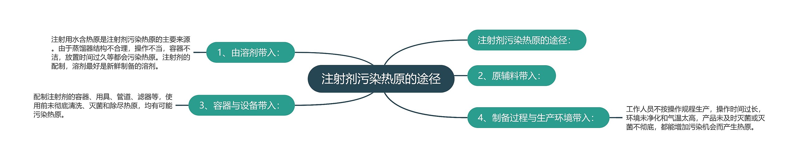 注射剂污染热原的途径思维导图