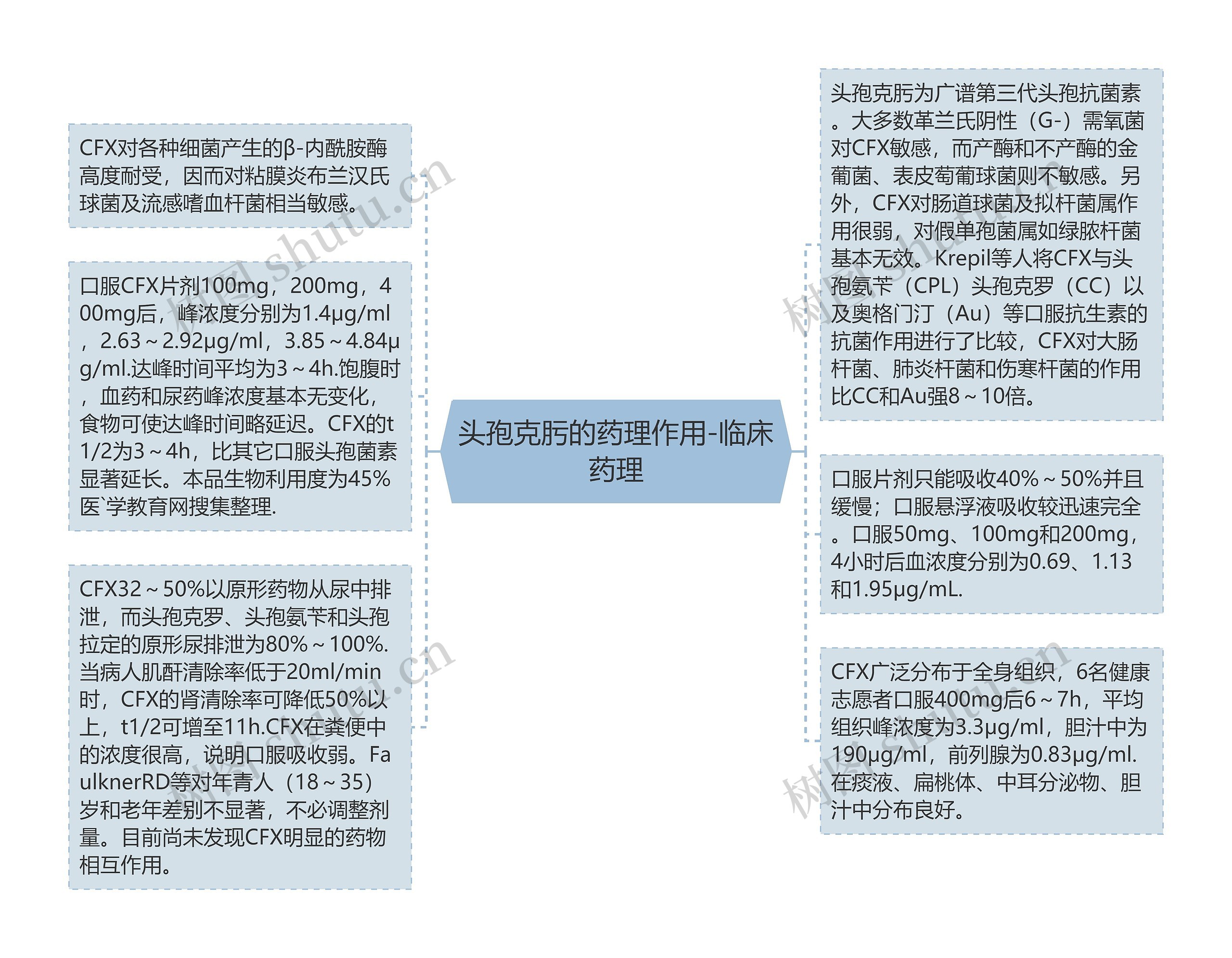 头孢克肟的药理作用-临床药理思维导图